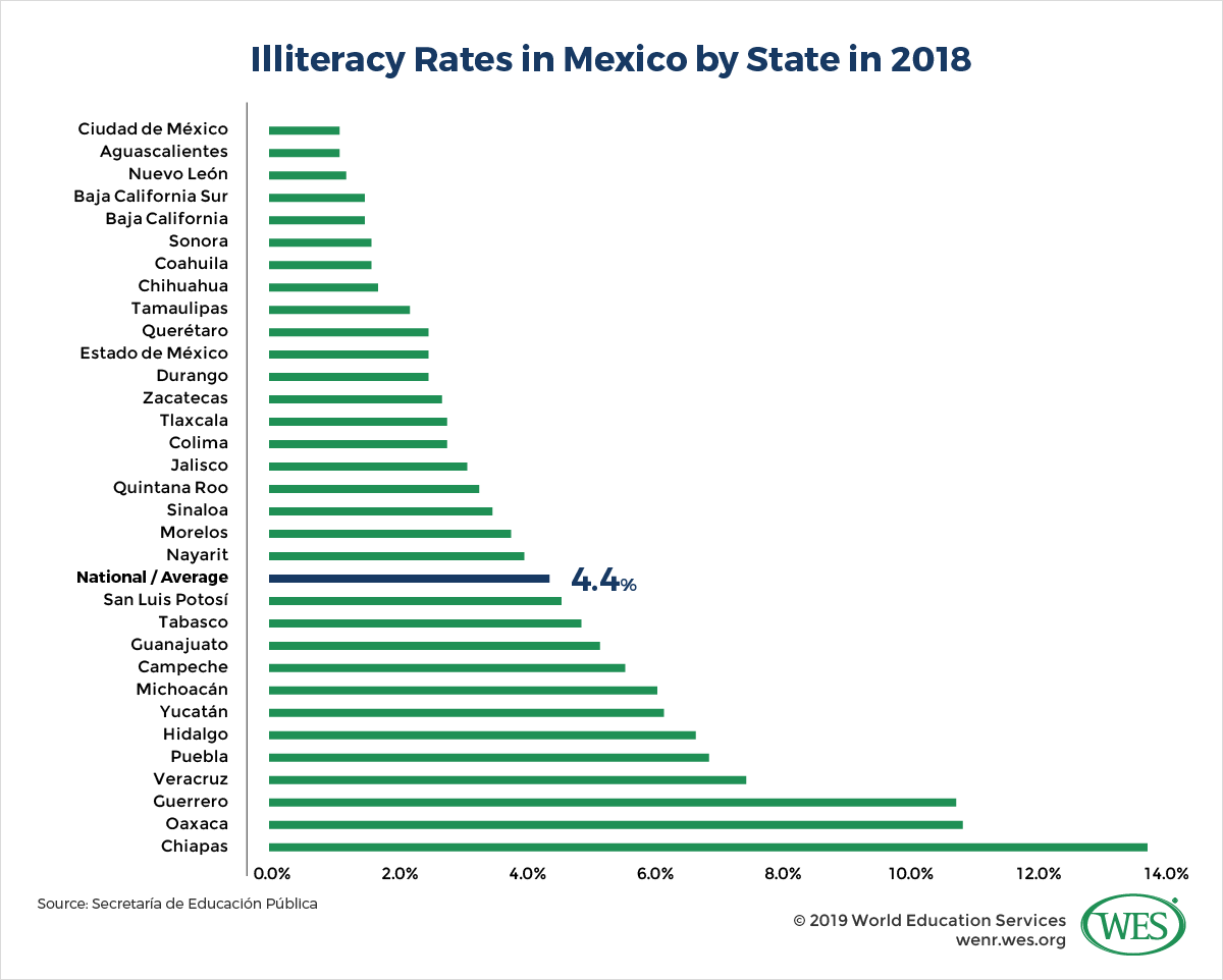 Education in Mexico image 2: Illiteracy rates in Mexico by state in 2018 with the national average at 4.4 percent