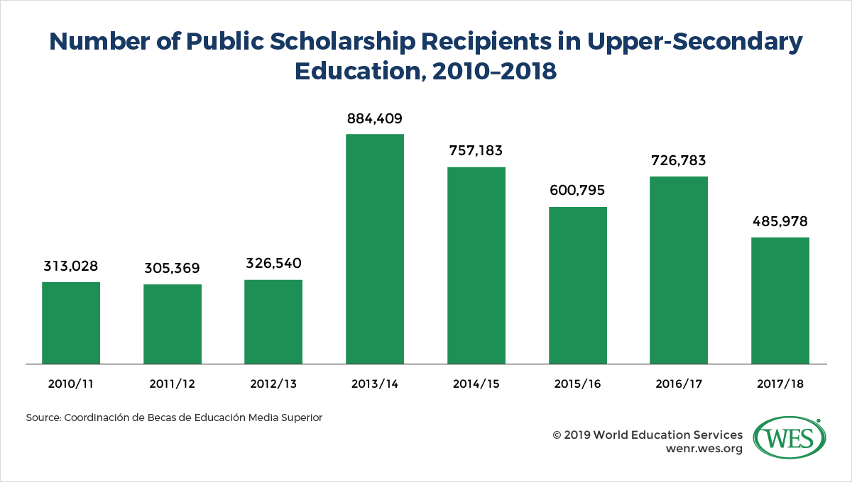 Education in Mexico image 4: chart showing the number of public scholarship recipients in upper-secondary education from 2010 to 2018