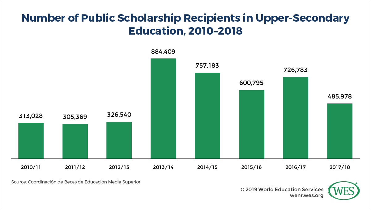 Public число. Upper secondary Education. Education System in Mexico. Education in Mexico. Mexico Education.