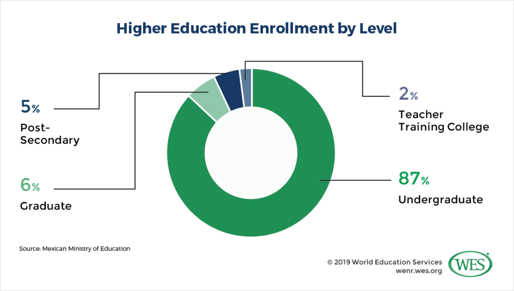 Education in Mexico