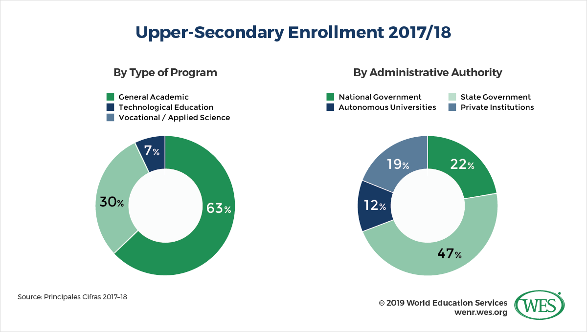 Education in Mexico image 5: pie chart showing the upper secondary enrollment in 2017 and 2018