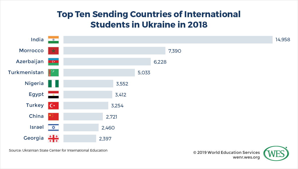 A chart showing the top countries sending international students to Ukraine in 2018