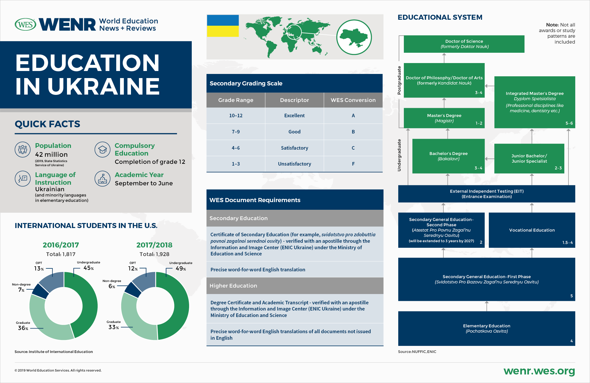 An infographic displaying quick facts about education in Ukraine
