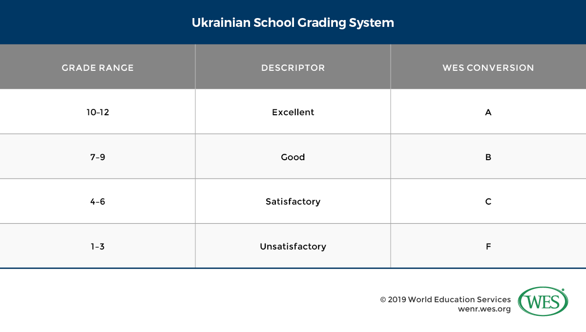 A table showing the Ukrainian school grading system and WES's conversion