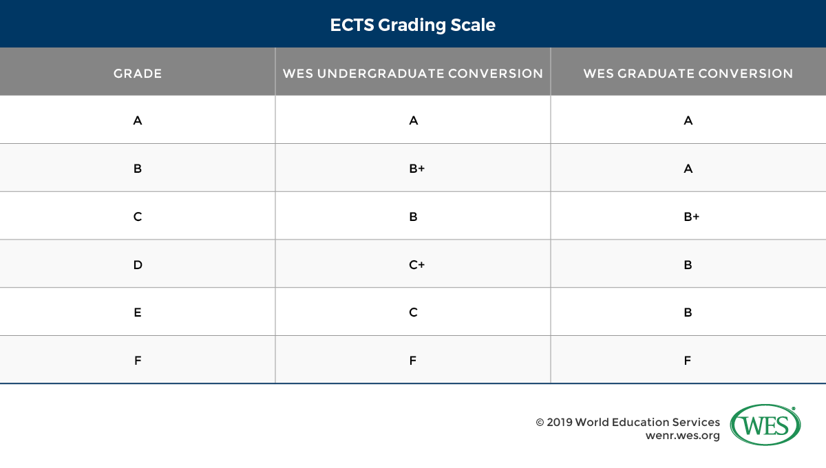 A graphic showing the ECTS grading scale used in Ukraine and WES's undergraduate and graduate conversions
