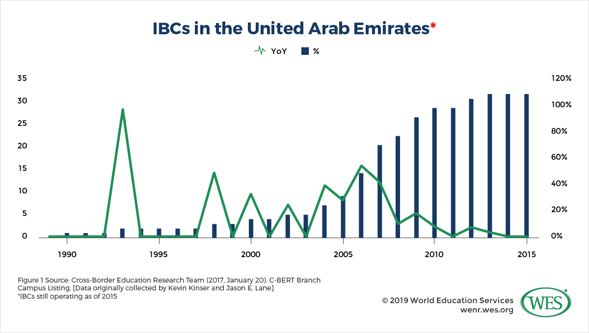 International Branch Campuses Part Two: China and the United Arab Emirates image 1: graph showing the IBCs in the United Arab Emirates