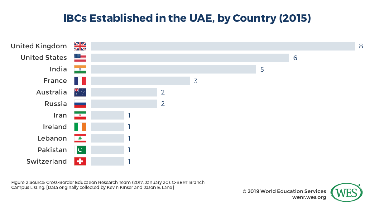 International Branch Campuses Part Two: China and the United Arab Emirates image 2: IBCs established in the UAE, by country (2015)