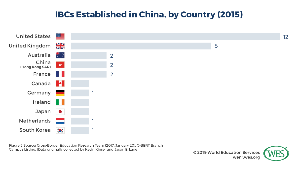 International Branch Campuses Part Two: China and the United Arab Emirates image 5: chart showing IBCs established in China by country with the U.S. being the top