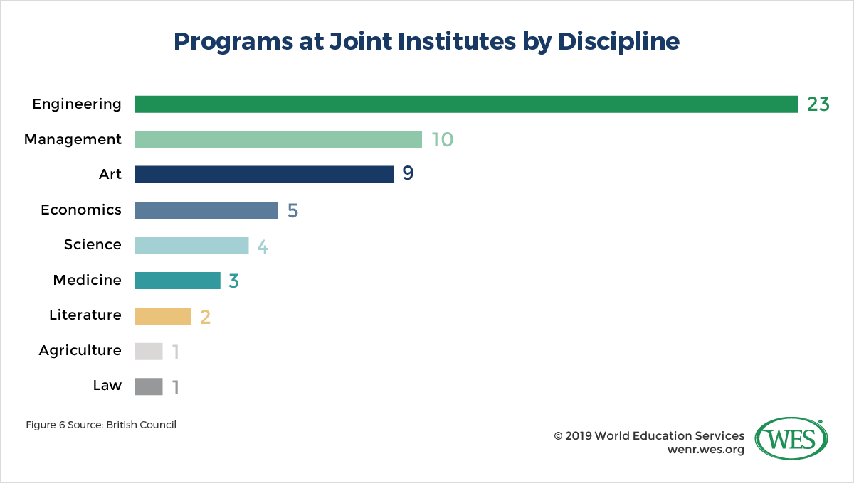 International Branch Campuses Part Two: China and the United Arab Emirates image 5: Programs at Joint Institutes by Discipline with Engineering being the top program