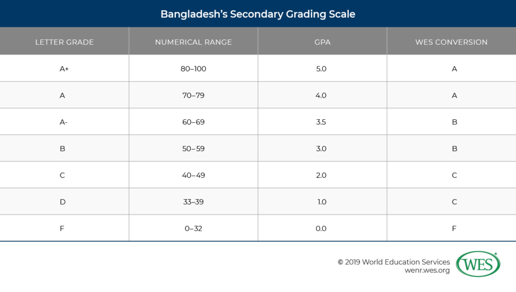 Education in Bangladesh