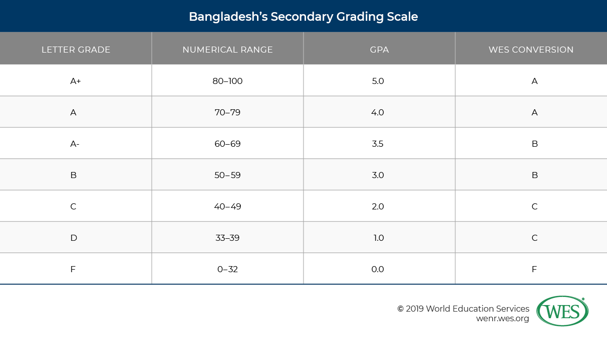 A table showing Bangladesh's secondary grading scale and WES's conversion