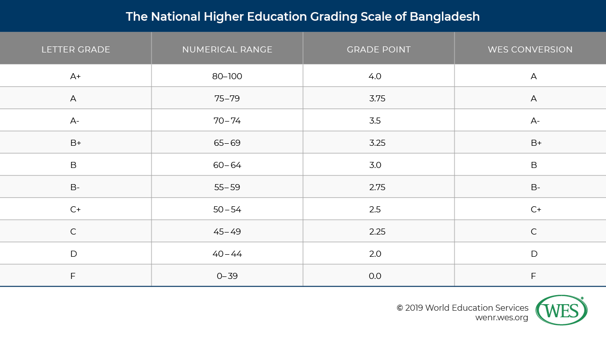 A table showing the national higher education grading scale of Bangladesh