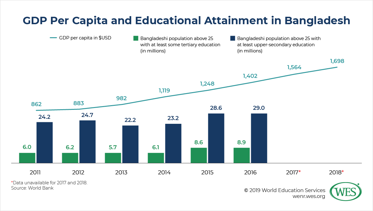 A chart showing per capita gross domestic product and educational attainment in Bangladesh between 2011 and 2016