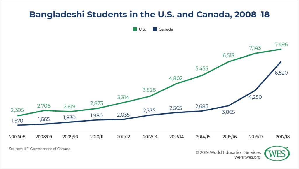 Education in Bangladesh