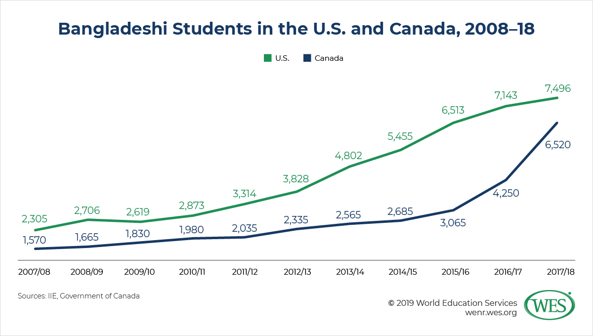 A chart showing the growth of Bangladeshi students in the U.S. and Canada between 2008 and 2018