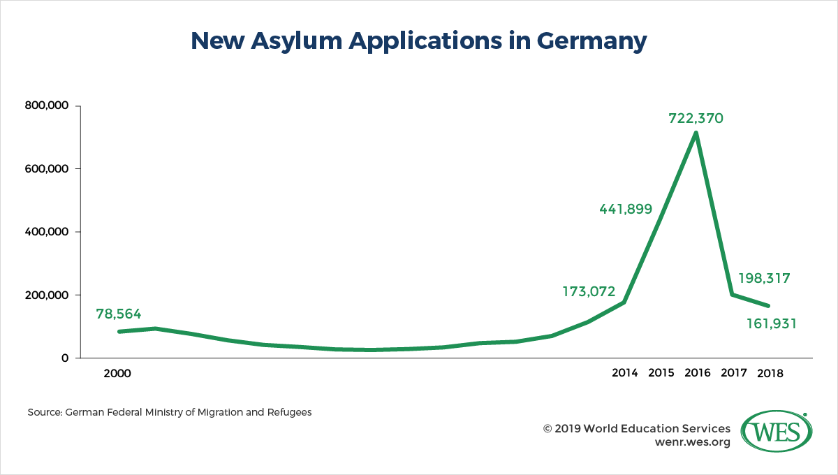 A chart showing new asylum applications in Germany between 2000 and 2018