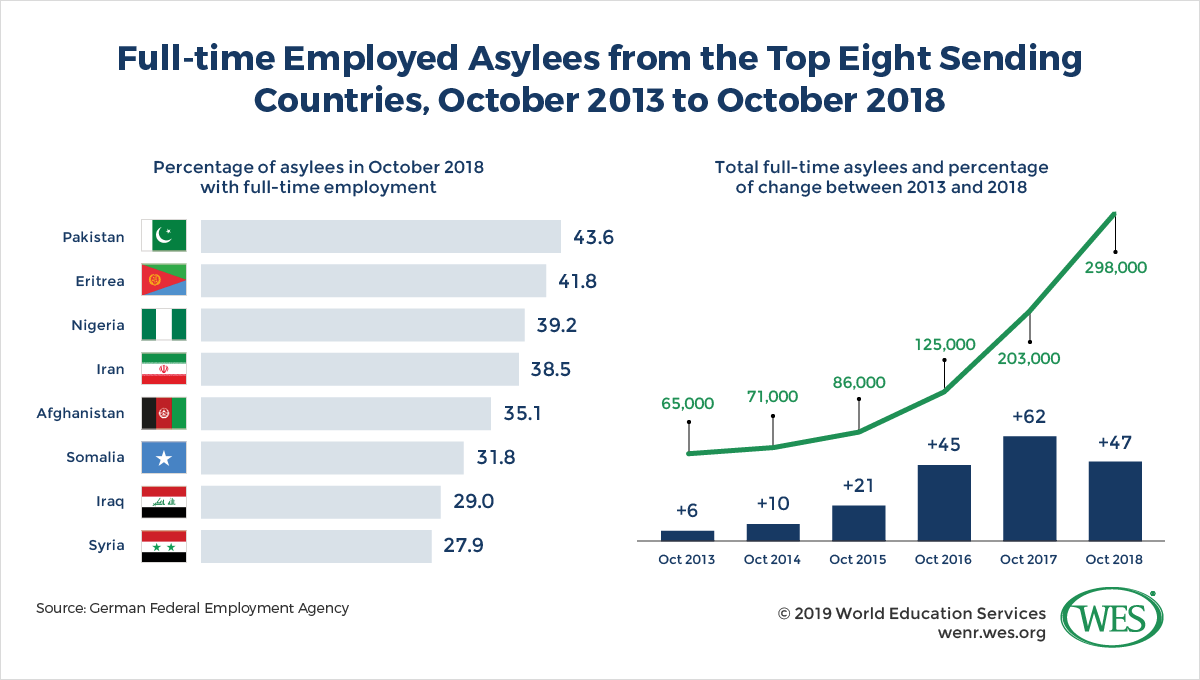 Two charts, one showing the percentage of asylees from the top eight sending countries in October 2018 with full-time employment, the other showing the number of full-time asylees and the percentage of change between 2013 and 2018