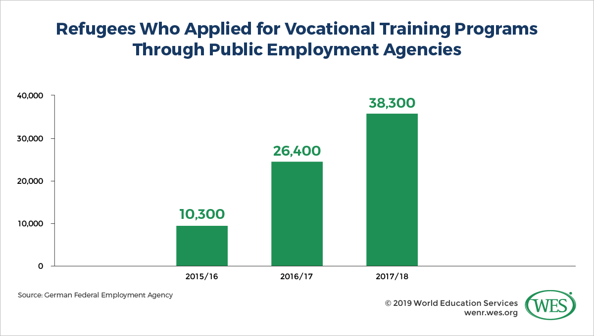 A chart showing the number of refugees who applied for vocational training programs through public employment agencies between 2015/16 and 2017/18