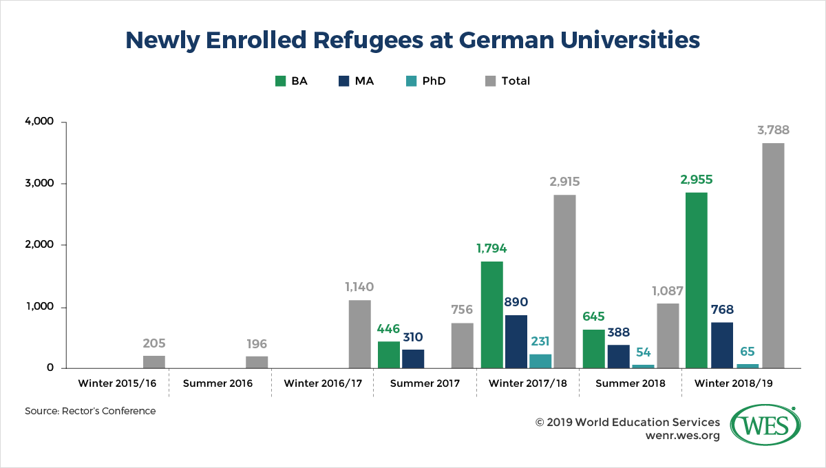A chart showing the number of newly enrolled refugees at German university by academic level between winter 2015/16 and winter 2018/19