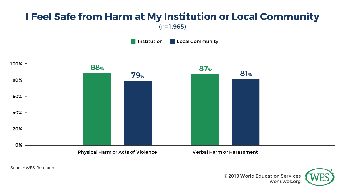 Dismantling the Lethal Threat to International Enrollment: Student Views on Gun Violence and Safety image 1: chart showing student sentiments on whether they feel safe from harm at their institution or the local community