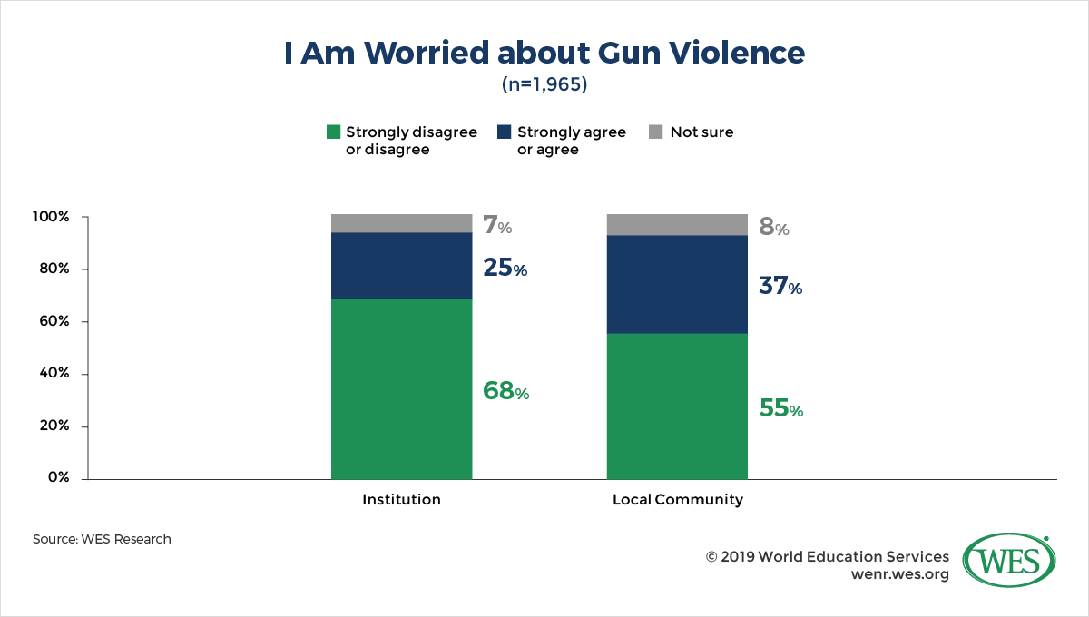 Dismantling the Lethal Threat to International Enrollment: Student Views on Gun Violence and Safety image 3: poll showing most international students 'strongly agree' that they are worried about gun violence