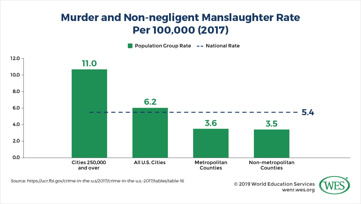Dismantling the Lethal Threat to International Enrollment: Student Views on Gun Violence and Safety image 4: bar chart showing the murder and non-negligent manslaughter rate per 100,000 in the U.S.