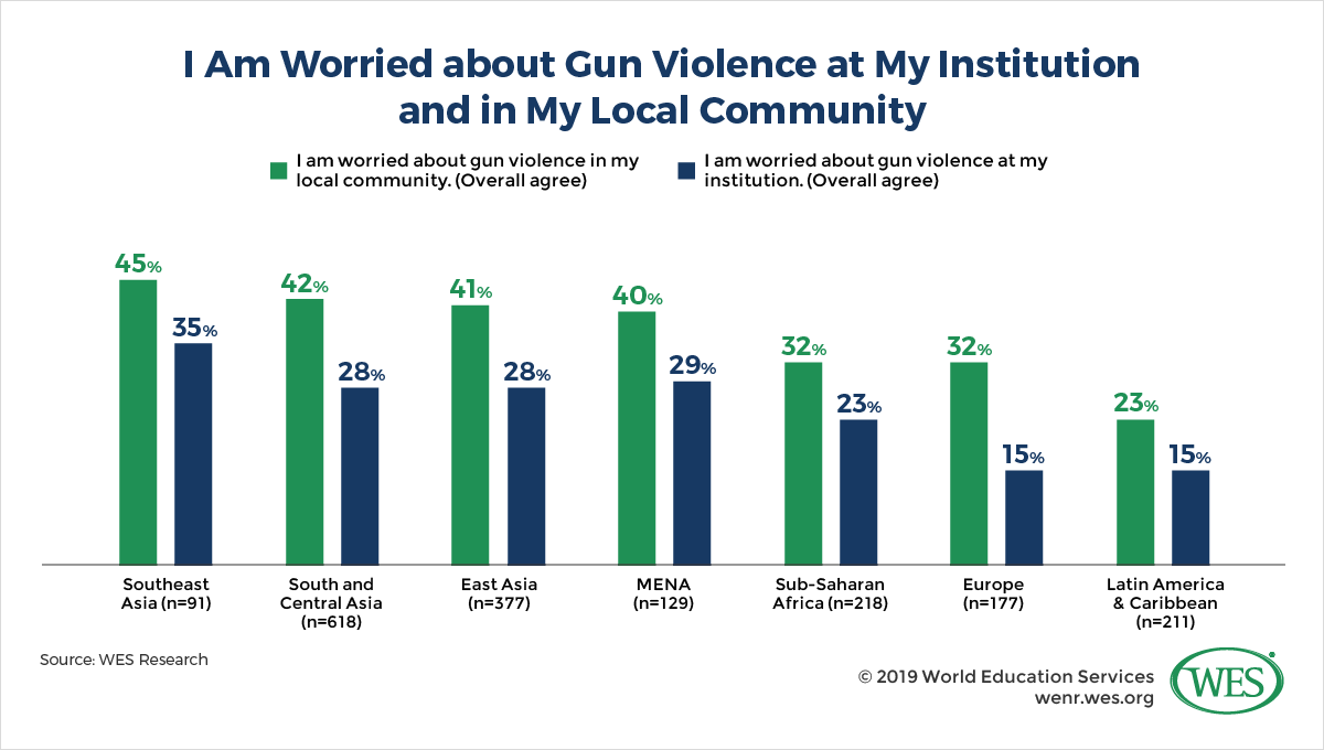 Dismantling the Lethal Threat to International Enrollment: Student Views on Gun Violence and Safety image 5: bar chart showing whether students from select countries are worried about gun violence at their institutions and in their local communities