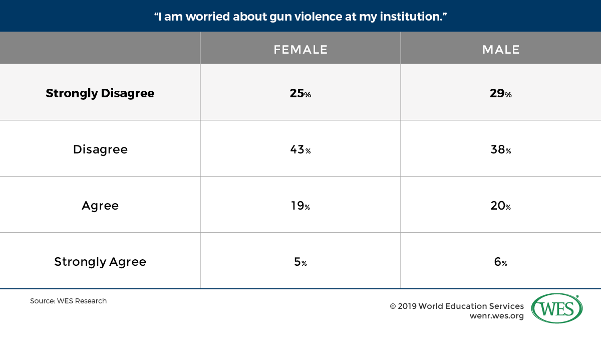 Dismantling the Lethal Threat to International Enrollment: Student Views on Gun Violence and Safety image 6: chart showing the rate between male and female international students worried about gun violence at their institution
