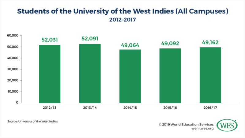 Education in Jamaica