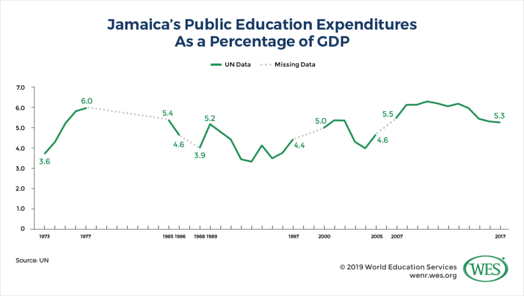 Education In Jamaica