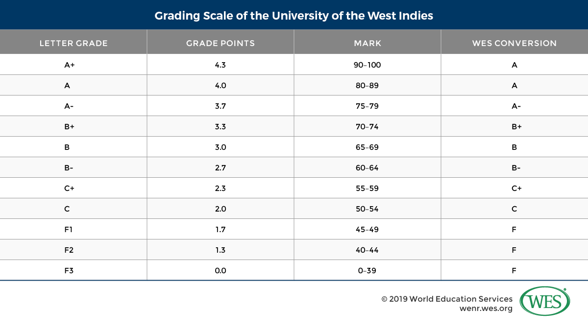 A table showing the grading scale and WES conversion for the University of the West Indies