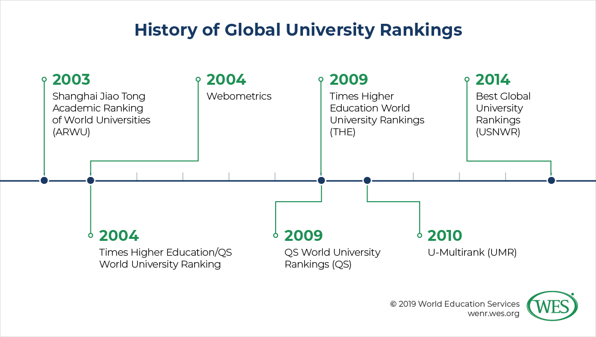 The Best Universities in the World: Can Global University Ranking Systems Identify Quality Education? - history of global rankings graphic WENR 190919