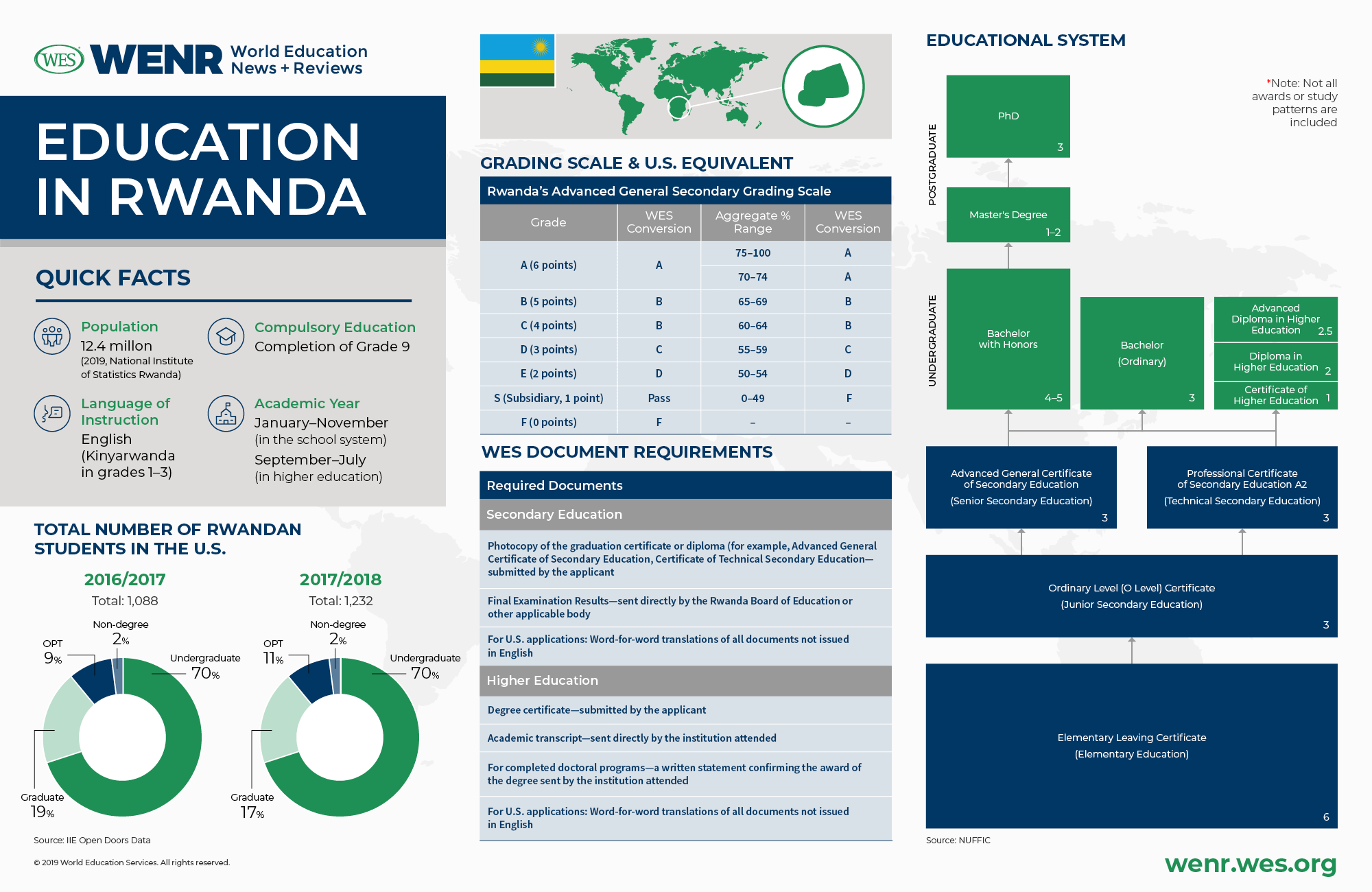 Education in Rwanda infographic: quick facts about education in Rwanda
