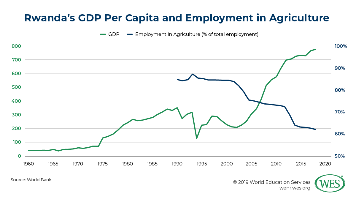 Education in Rwanda image 1: Rwanda's GDP per capita and employment in agriculture showing the GDP increasing and employment in agriculture decreasing from 1990 onward