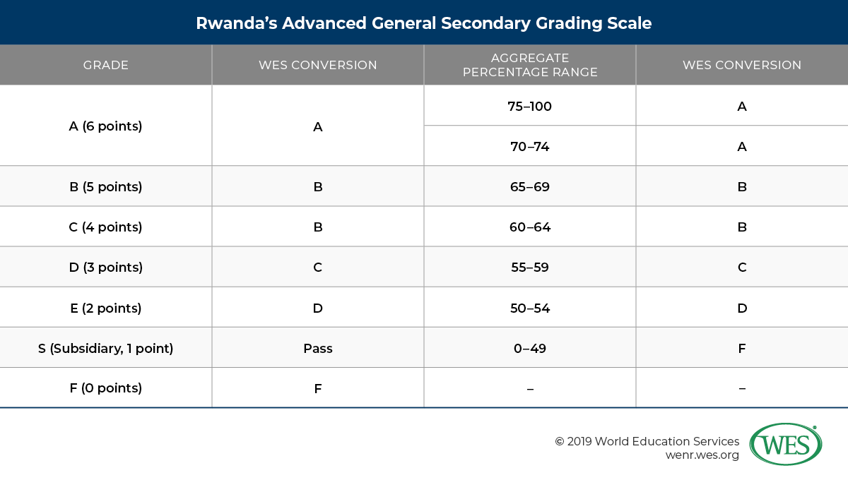 Education in Rwanda image 2: chart showing Rwanda's advanced general secondary grading scale with WES conversion