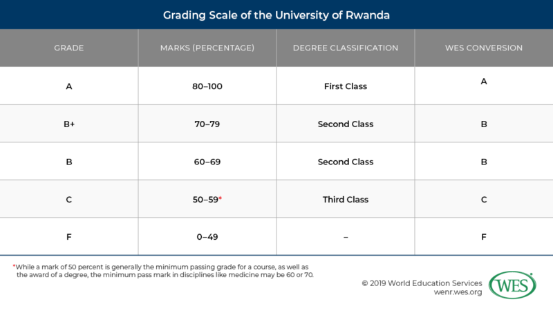 Education in Rwanda