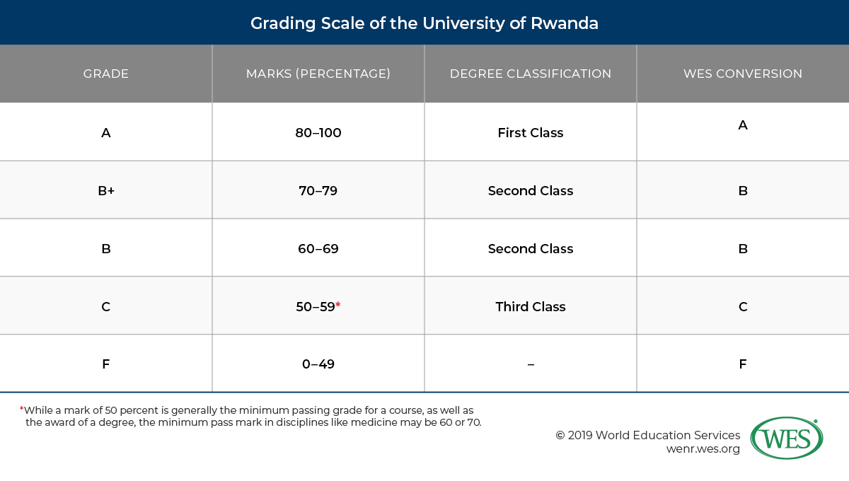 Education in Rwanda image 3: chart showing the grading scale of the University of Rwanda with WES conversion