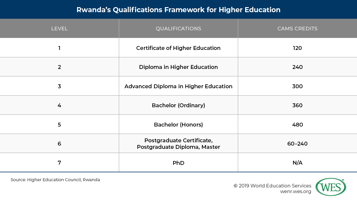 Education in Rwanda image 5: Rwanda's qualifications framework for higher education
