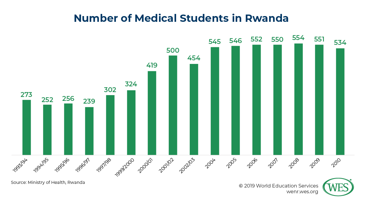 Education in Rwanda image 6: bar chart showing the number of medical students in Rwanda from 1993 to 2010