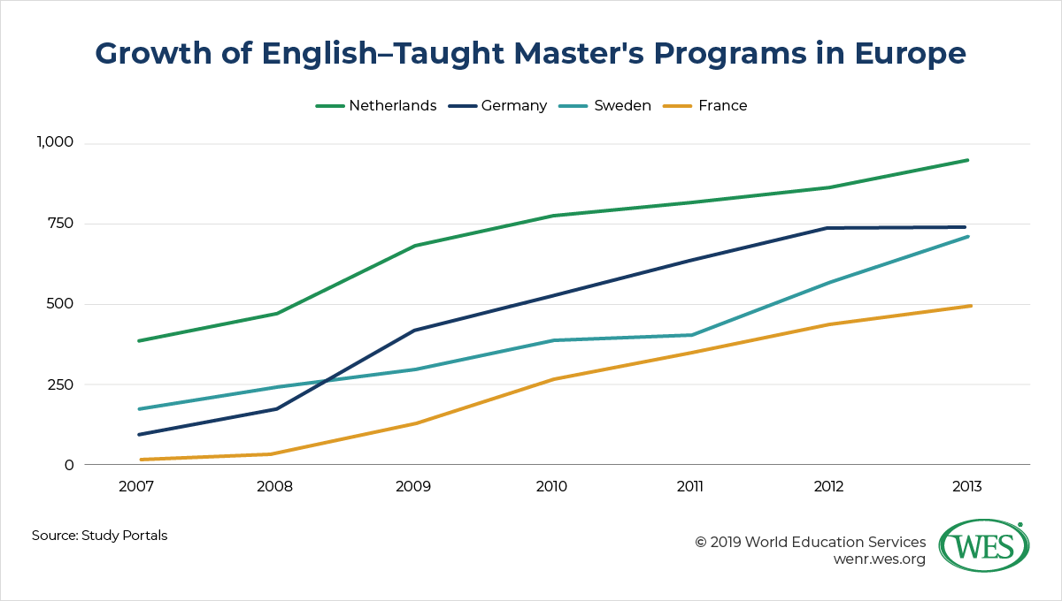 How Germany Became an International Study Destination of Global Scale image 2: horizontal line chart showing the growth of English-taught master's programs in Europe increasing from 2007 to 2013