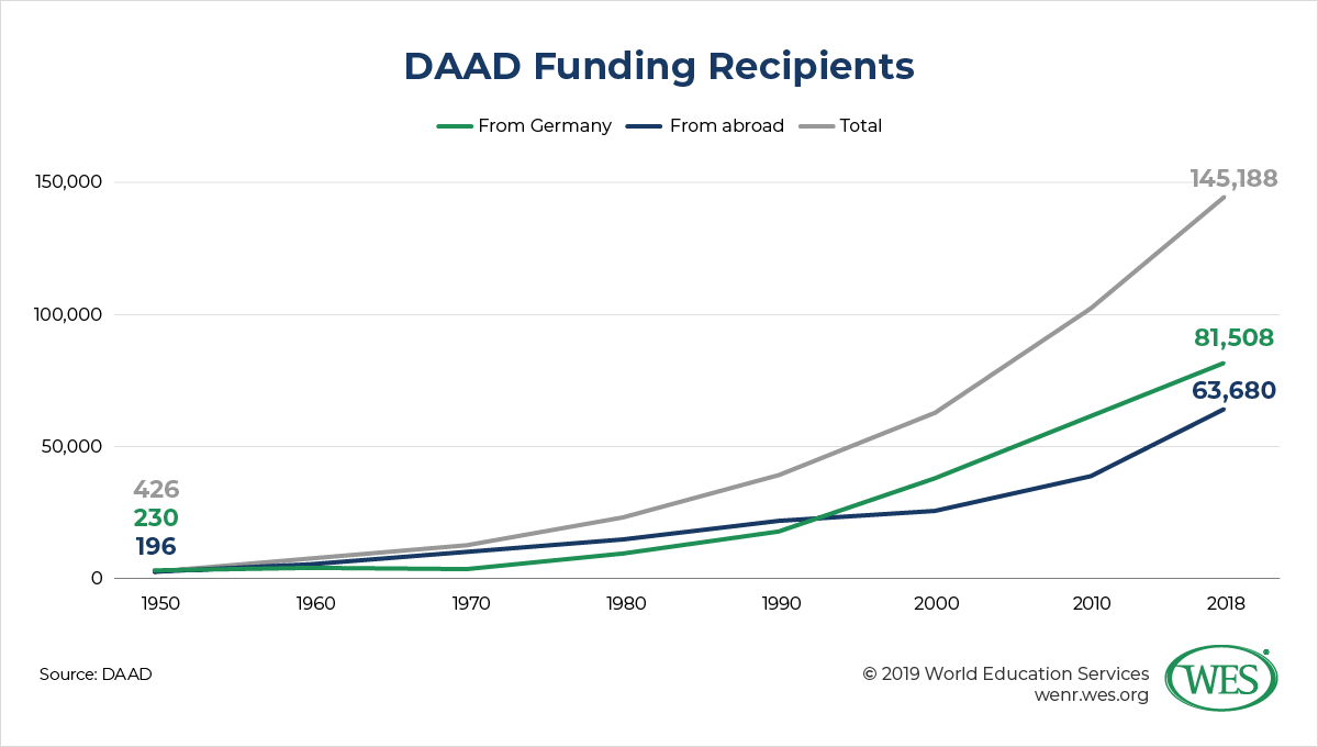 How Germany Became an International Study Destination of Global Scale image 4: line chart showing DAAD funding recipients drastically increasing starting from about 1990