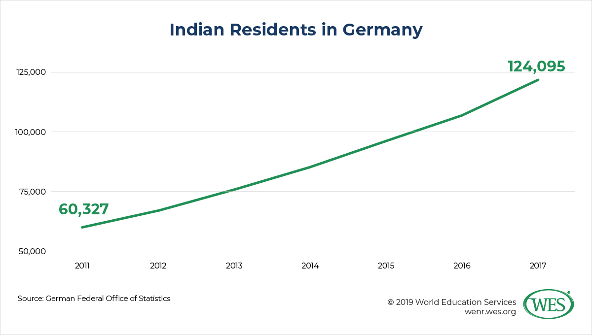 How Germany Became an International Study Destination of Global Scale image 7: line chart showing Indian residents in Germany increase from 60,327 to 124,095 from 2011 to 2017