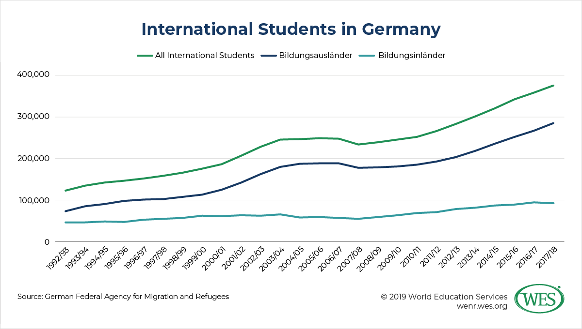 How Germany Became an International Study Destination of Global Scale image 1: horizontal line chart showing international students in Germany steadily increasing since 2007/08