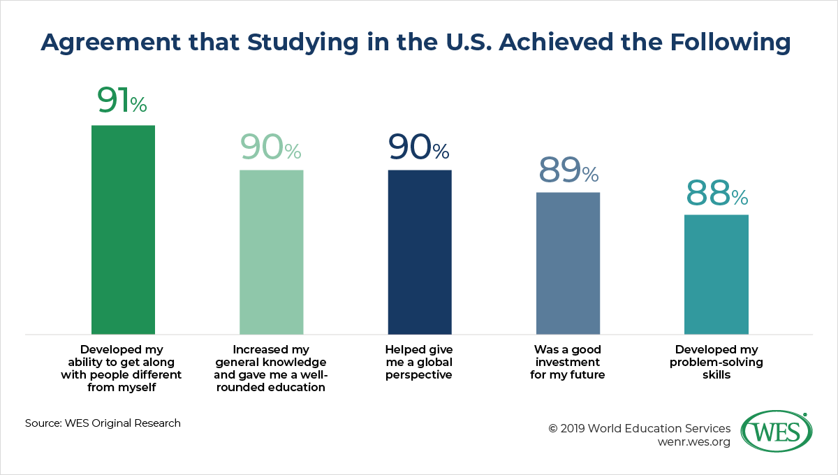 Was It Worth It? International Student Views on the Value of Their U.S. Education image 1: graphic with bars showing the different ways international students agree that the studying in the U.S. achieved useful benefits for their future and careers