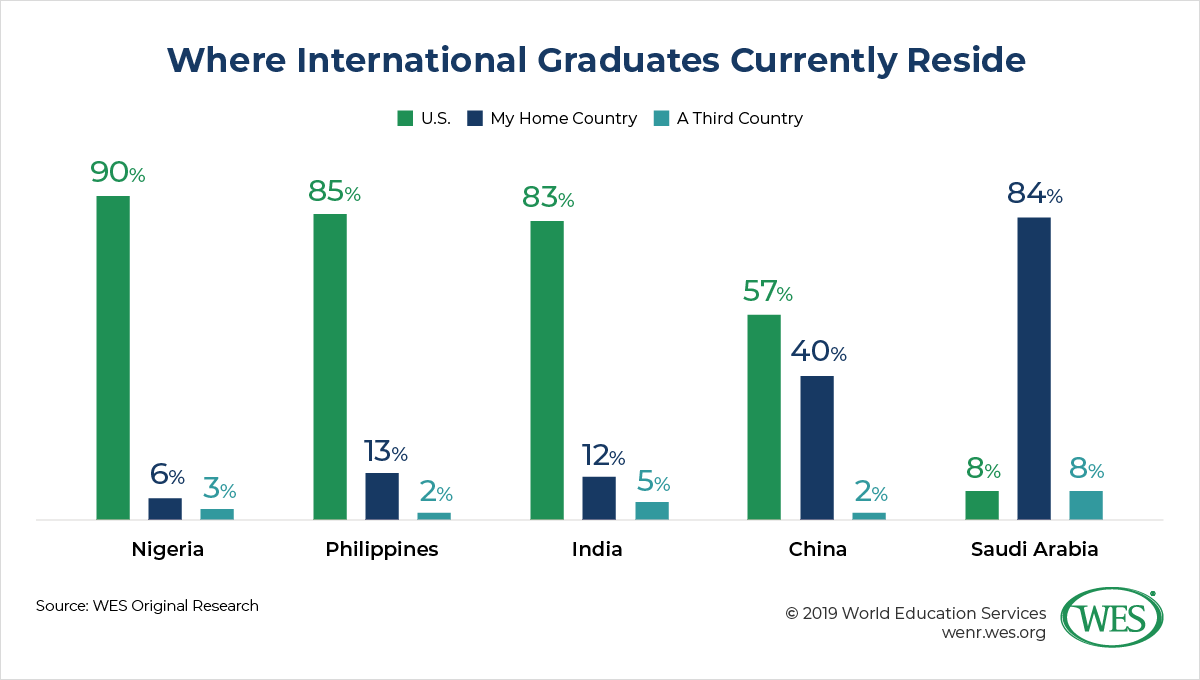 Was It Worth It? International Student Views on the Value of Their U.S. Education image 2: bar chart showing that most international students from Nigeria, the Philippines, and India currently reside in the U.S.
