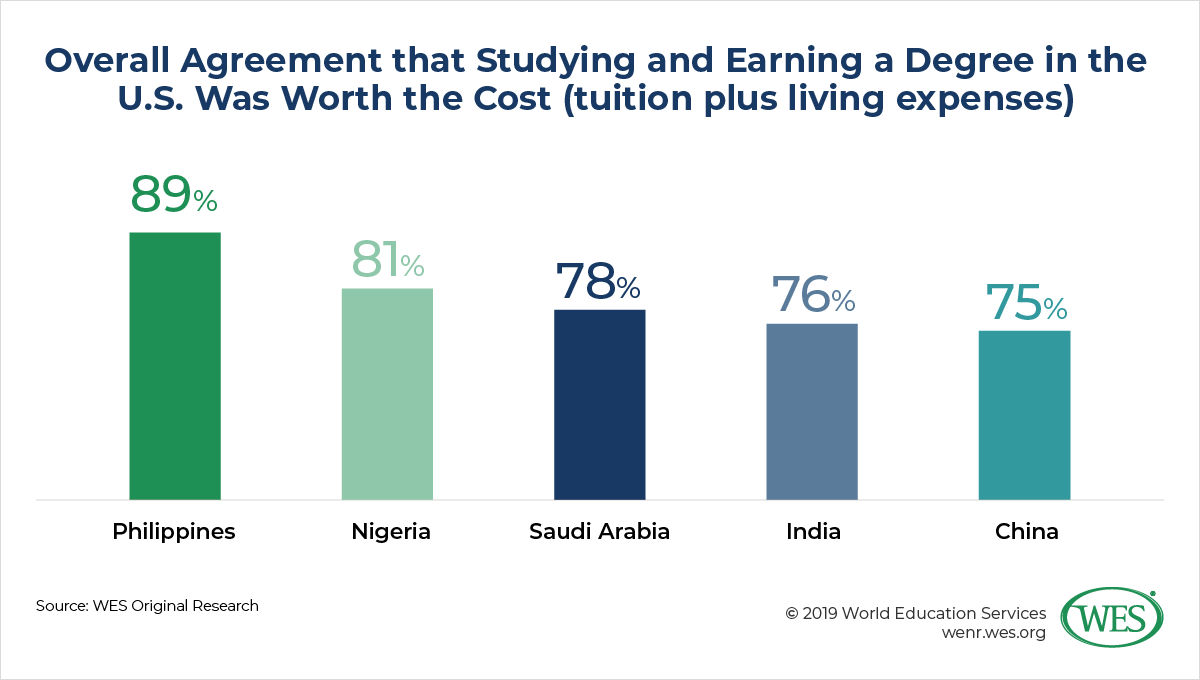 Was It Worth It? International Student Views on the Value of Their U.S. Education image 4: bar chart showing that the largest groups of international students from sending countries mostly agree that earning a degree in the U.S. was worth the cost
