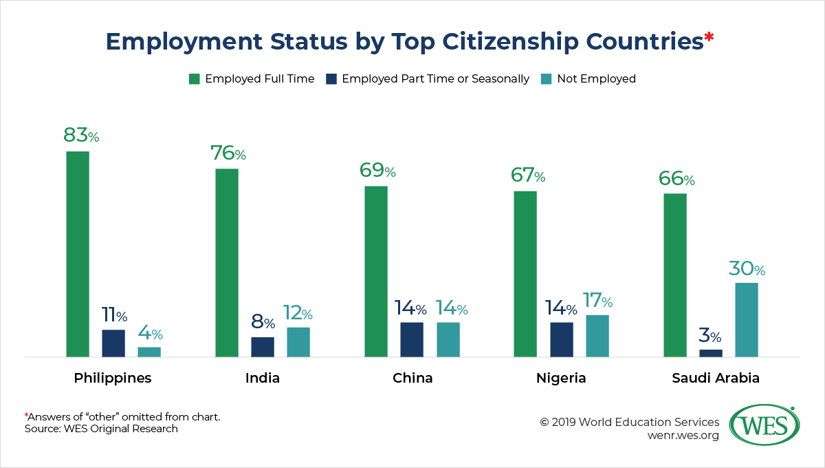 Was It Worth It? International Student Views on the Value of Their U.S. Education image 7: bar chart showing the employment status by top citizenship countries