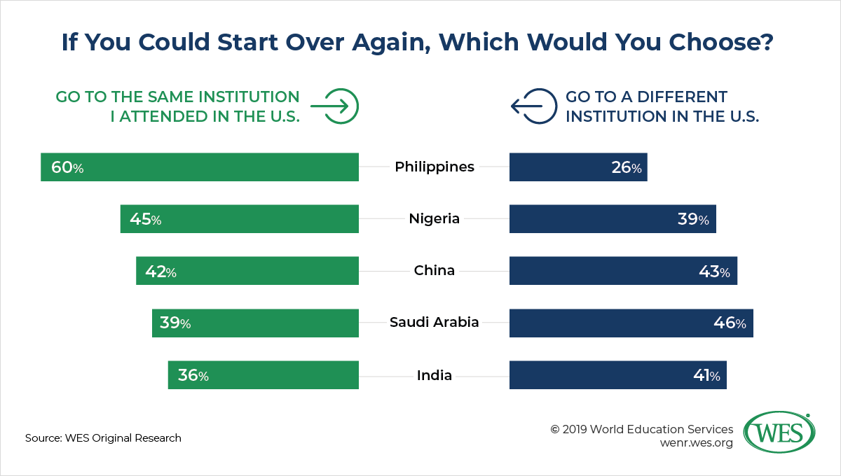 Was It Worth It? International Student Views on the Value of Their U.S. Education image 8: bar chart showing whether international students would choose their education in the U.S. again if given the chance with the Philippines saying "yes" the most and students in India saying "yes" the least