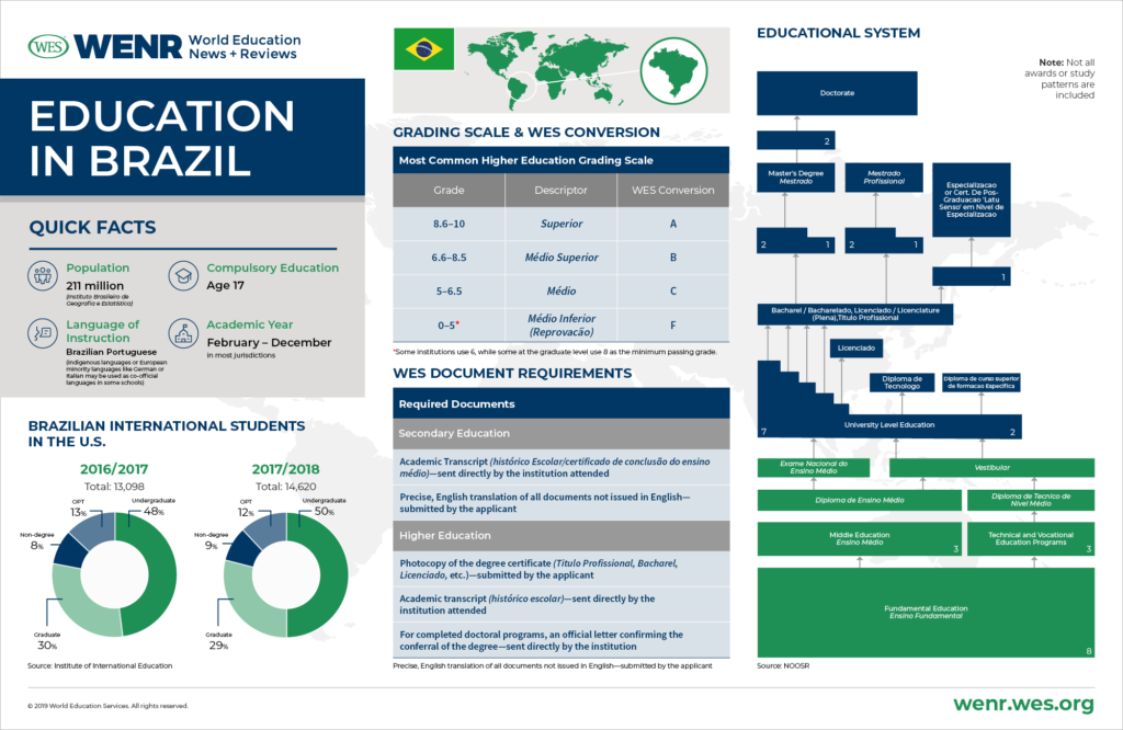 Brazil Higher Education : Universities and higher education in Brazil ...