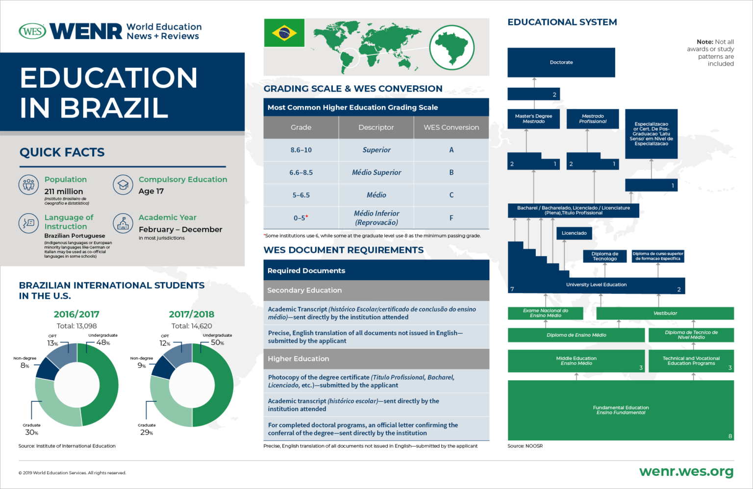 Education In Brazil